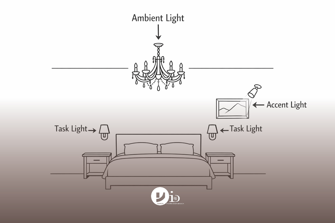 Diagram showing layered lighting tips for a master bedroom renovation, with ambient, task, and accent lights labeled.